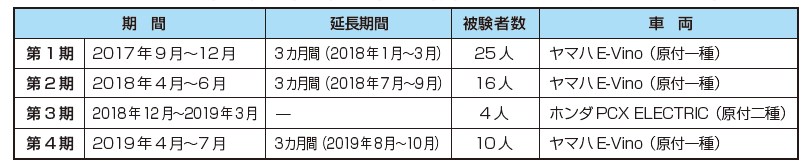 <center>電動バイク実証実験（第1期～第4 期）の期間とモニター人数および使用車両</center>