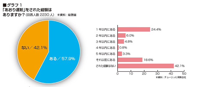 グラフ1：「あおり運転」をされた経験はありますか？（回答人数2230 人）