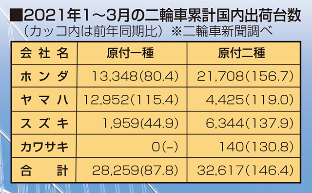 <center>二輪車新聞調べ</center>