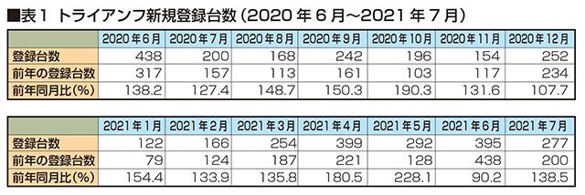 <center>資料：日本自動車輸入組合（JAIA）</center>