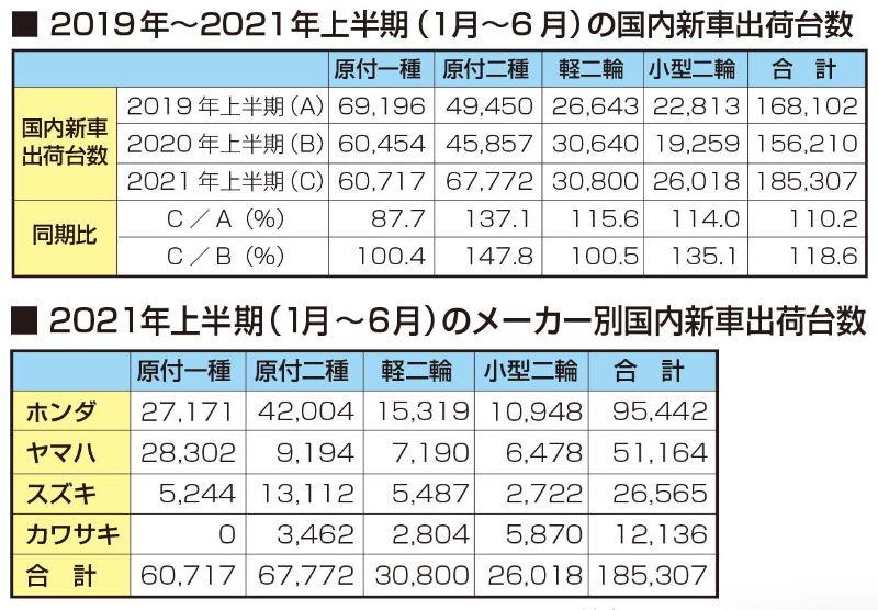 <center>二輪車新聞調べ</center>