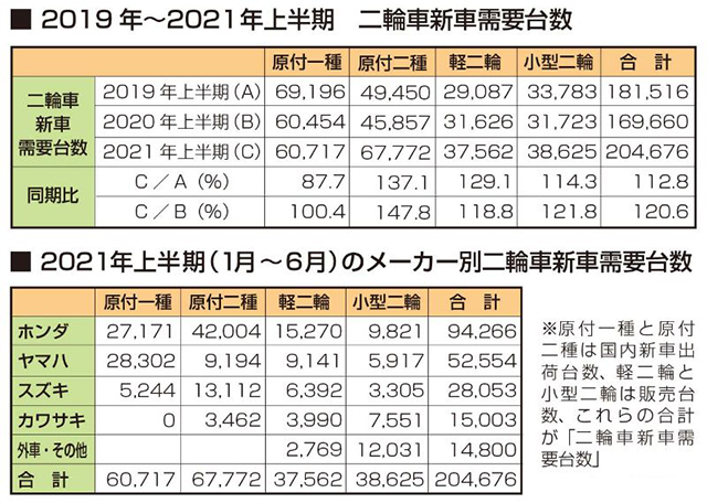 <center>二輪車新聞調べ</center>