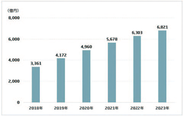 <center>出典:ICT総研「2021年フードデリバリーサービス利用動向調査」</center>