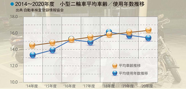 出典:自動車検査登録情報協会「2014～2020年度 小型二輪車平均車齢/使用年数推移」