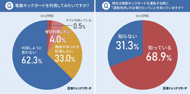 左からグラフ1・2 : 日本トレンドリサーチ「電動キックボードに関するアンケート」<br><a href=