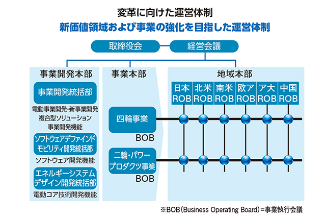 ホンダ、組織の運営体制変更について発表モビリティカンパニーへの変革目指す