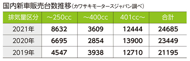 <center>国内新車販売台数推移（カワサキモータースジャパン調べ）</center>