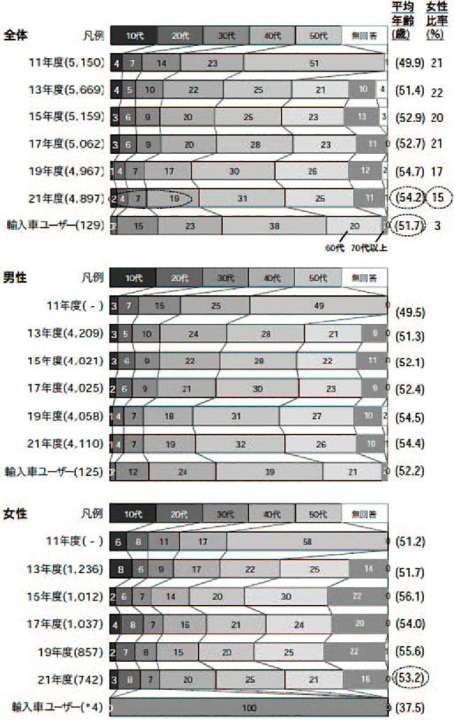 <center>バイク使用実態「二輪車購入者年代」</center>