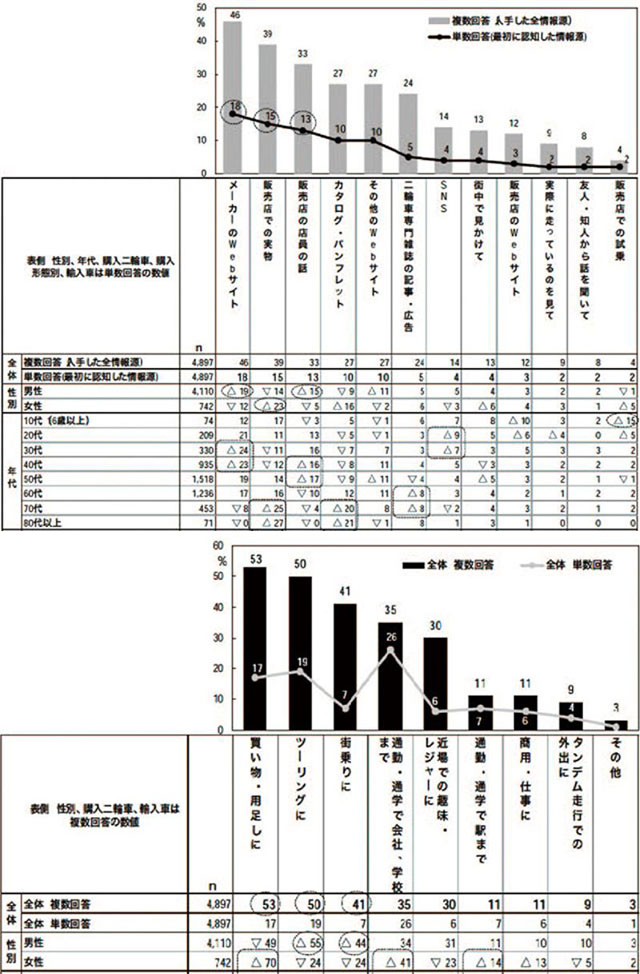 <center>上から、バイク使用実態「今回購入車を最初に認知した情報源」、バイク使用実態「用途」</center>