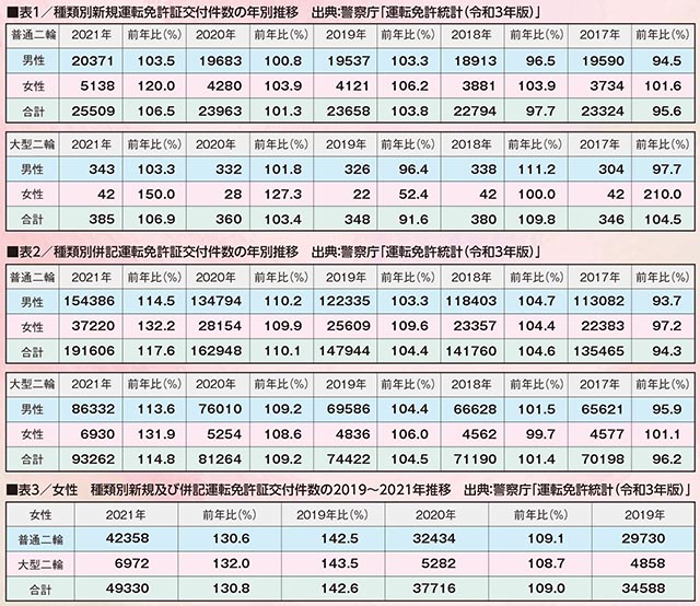 ※表1は失効新規の交付件数を含む　※表3の新規免許証交付件数には失効新規の交付件数を含む　※表1・2・3とも前年比は編集部が算出