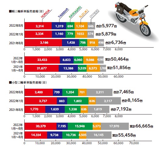 7月から下落傾向にあった台数、軽二輪はほぼ横ばい、小型二輪はさらに減少