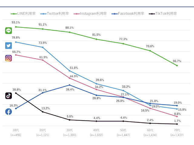 表2／ソーシャルメディアの利用率（年代別・複数回答）