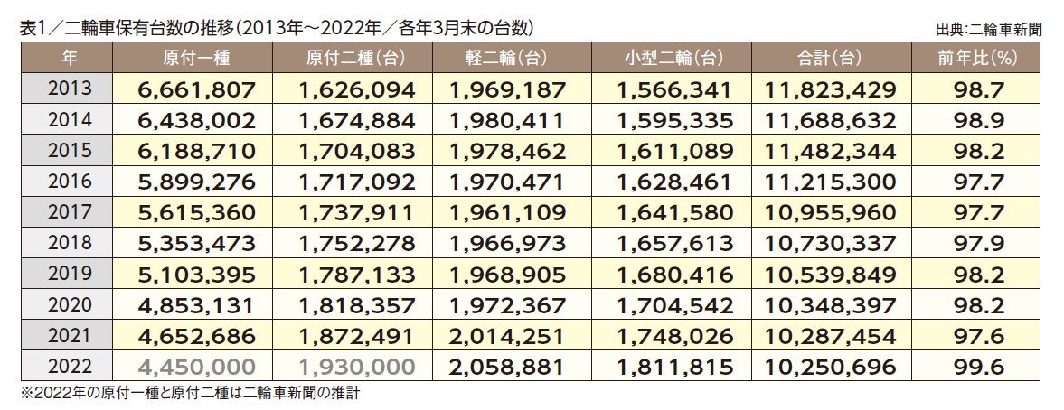 表1／二輪車保有台数の推移（2013年～2022年／各年3月末の台数）