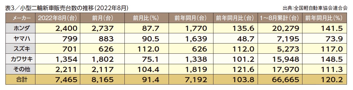 表3／小型二輪新車販売台数の推移（2022年8月）