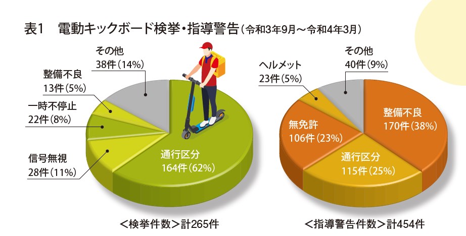 表1：電動キックボード検挙・指導警告（令和3年9月～令和4年3月）