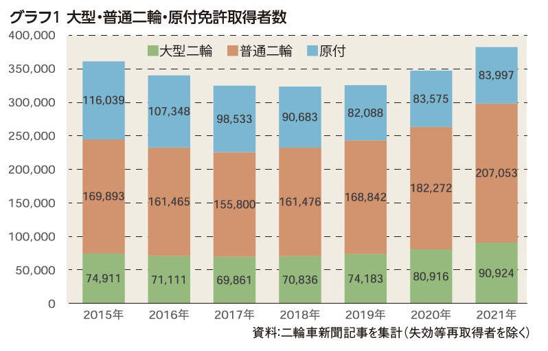 グラフ1：大型・普通二輪・原付免許取得者数