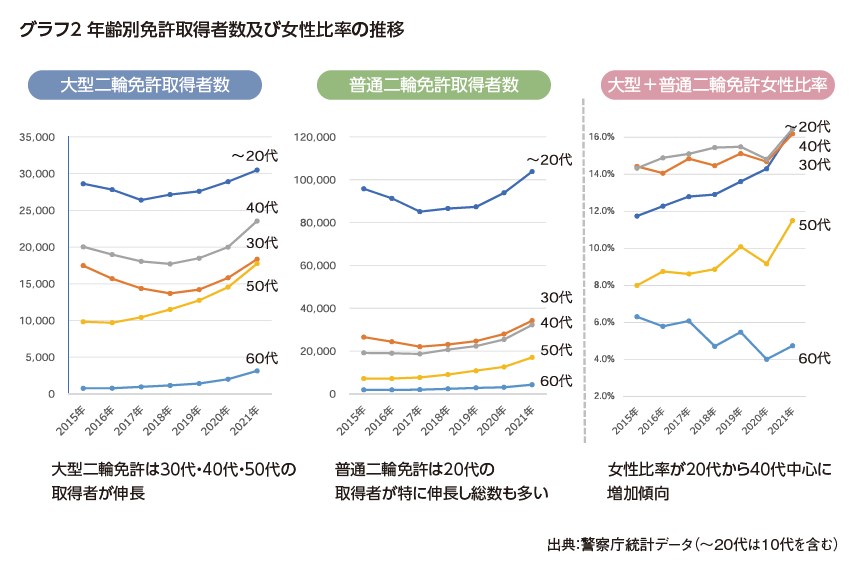 グラフ2：年齢別免許取得者数及び女性比率の推移