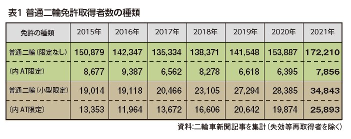 表1：普通二輪免許取得者数の種類