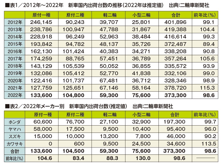 出典：二輪車新聞社