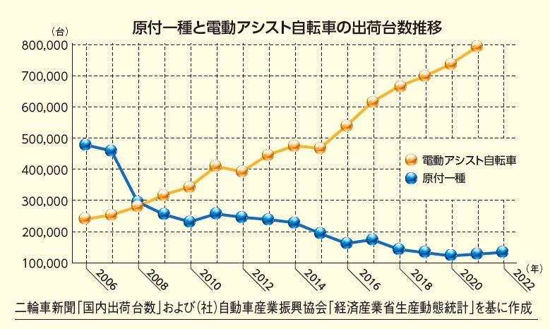 原付一種と電動アシスト自転車の出荷台数推移