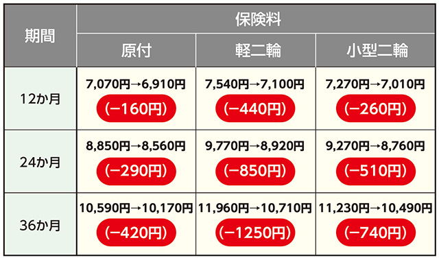 二輪車自賠責保険料値引き額一覧