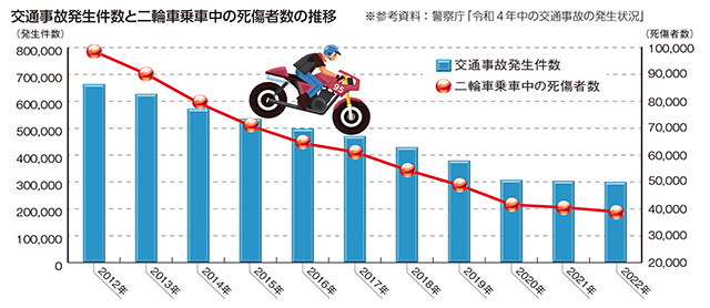 交通事故発生件数と二輪車乗車中の死傷者数の推移　　※参考資料：警察庁「令和4年中の交通事故の発生状況」