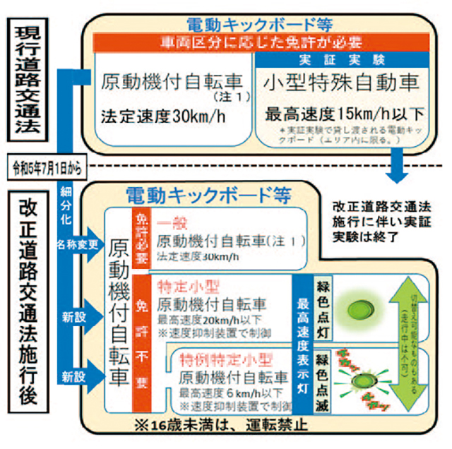 十数年の間に、シティコミューターとして活用の広がりを見せる電動モビリティ