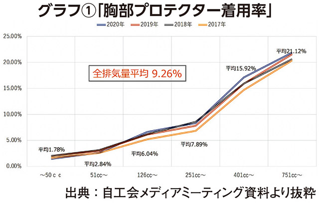 下がり続けていた交通事故の死者数が一転増加。二輪車乗車中の死者数も11人増加の170名に