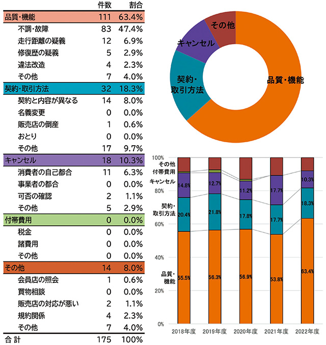 「二輪中古車関係の相談件数（分類別）」　出典：自動車公取協『2022年度消費者相談レポート』