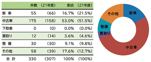 「二輪車関係の相談件数（分類別）」　出典：自動車公取協『2022年度消費者相談レポート』