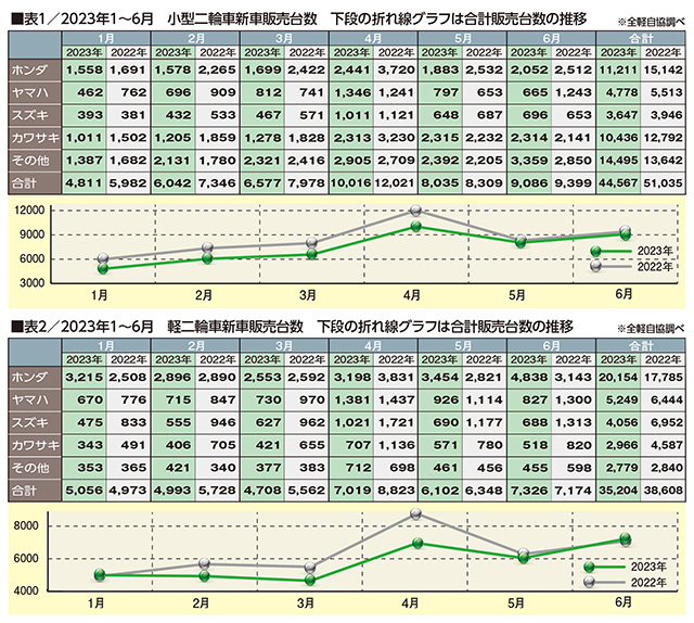 小型二輪クラスは全体で16.7％のマイナス中でもホンダは26.0％の減少