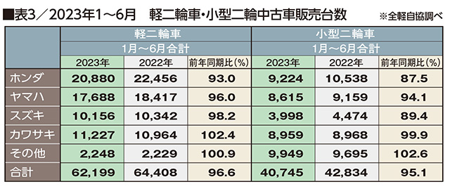 上半期好調なトライアンフは、同社初の年間販売台数4000台超えを達成