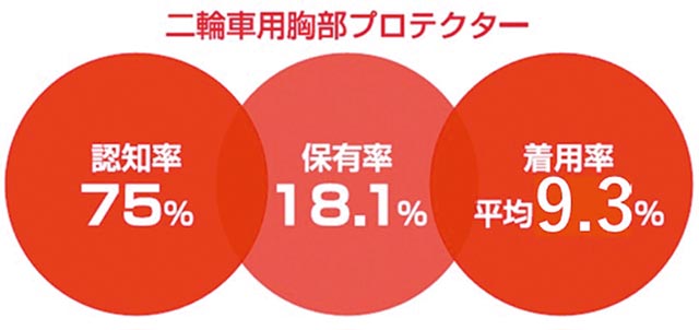 自動二輪の死者数は増加傾向にある