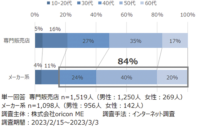 バイク購入者の年齢層