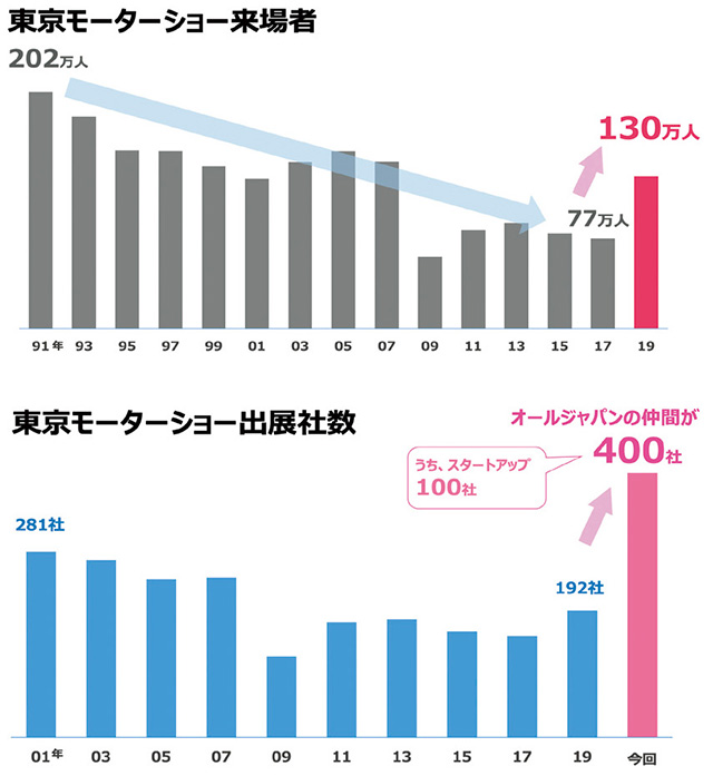 「東京モーターショー改革」を一歩前に進める