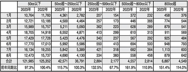 2023年1～8月　中古二輪車の輸出台数（単位：台／出典：財務省貿易統計）