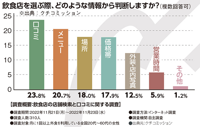 「口コミ」を店選びの基準と考えている人が多い