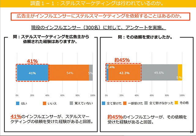 インフルエンサー300名にアンケート全体の45％がステマ依頼を受けたと回答