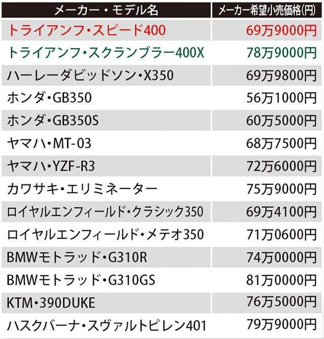 普通二輪免許で乗れる各メーカーモデルの価格表