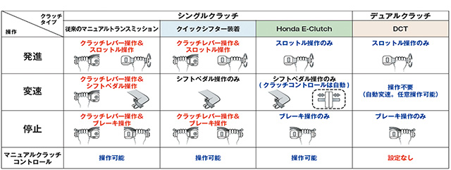 クラッチタイプ／操作一覧（出典：Honda E-Clutch技術説明会資料）