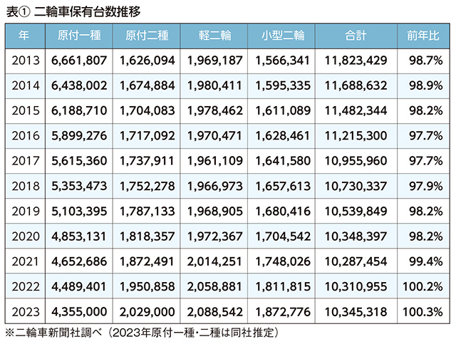 保有台数は全盛期の1/3強にまで縮小