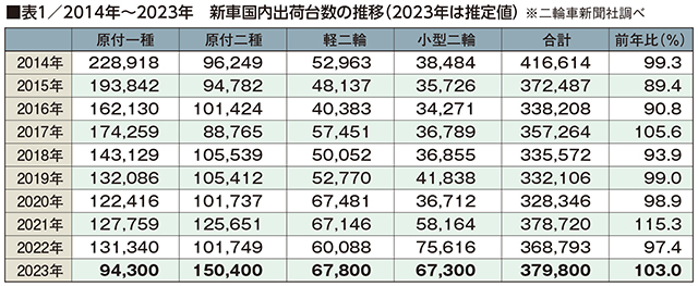 ホンダの原付二種は11万台突破。1社だけで原付一種全体の出荷台数をオーバー