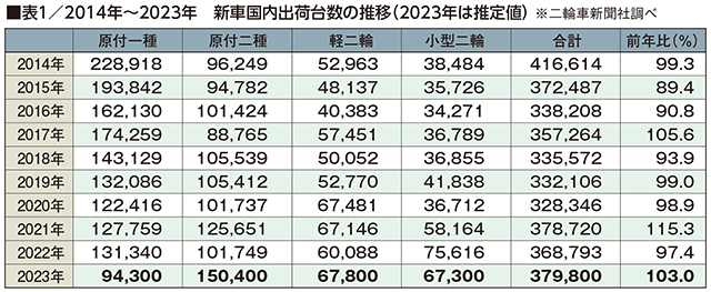 ホンダの原付二種は11万台突破。1社だけで原付一種全体の出荷台数をオーバー