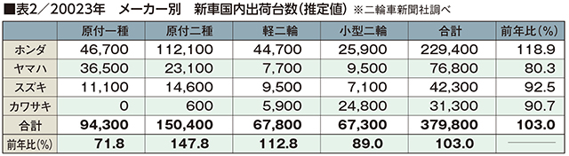 ヤマハが3モデルを新しく投入するなど原付二種の注目度はさらにアップ