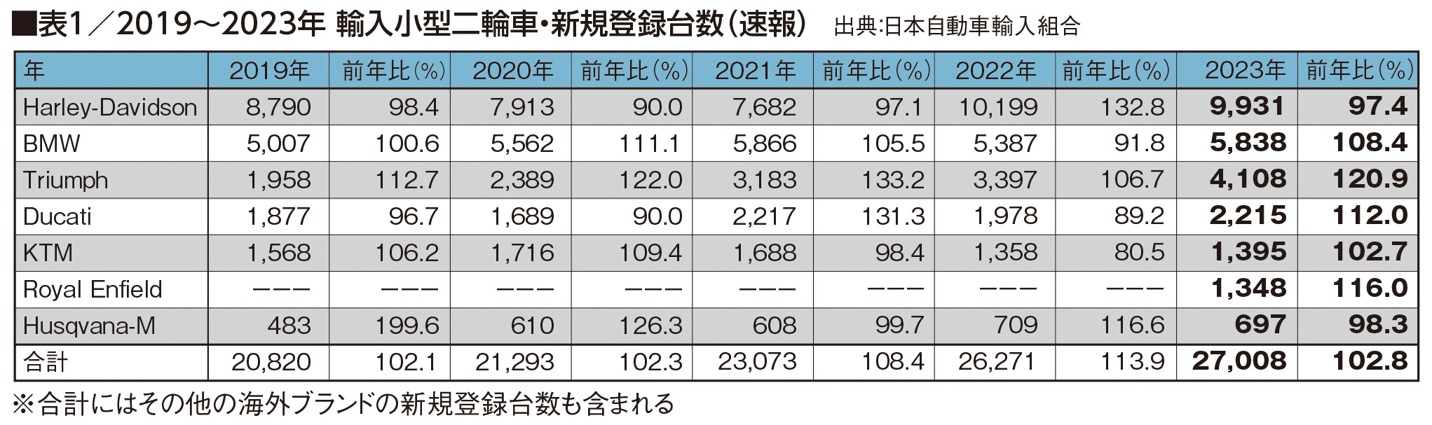 BMWモトラッドは世界販売で、トライアンフは国内販売でそれぞれ新記録を樹立