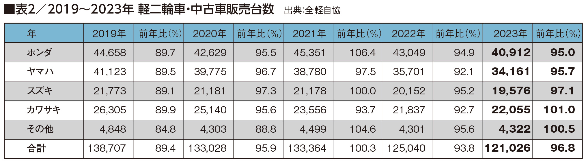 軽二輪中古車販売台数は12万台をキープするも、前年比3.2％のマイナス