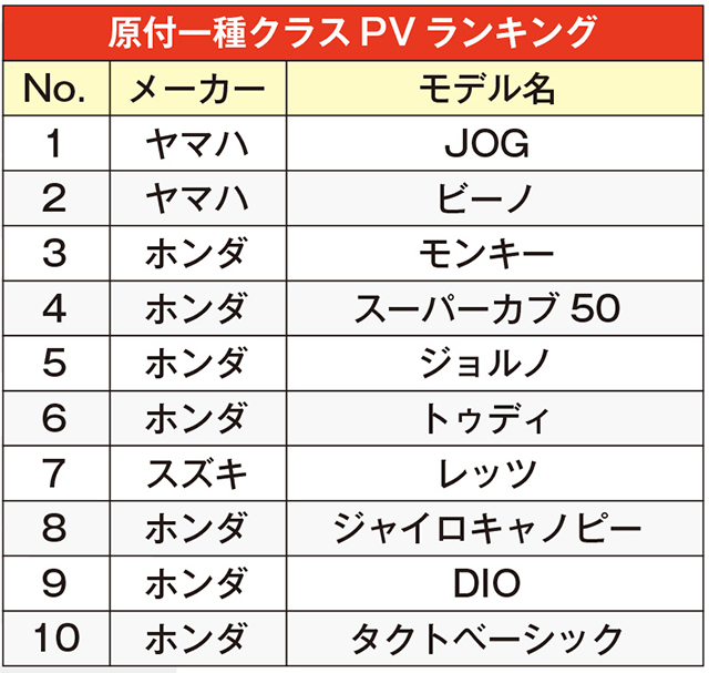 原付一種トップは「JOG」。根強い人気の「モンキー」もランクイン