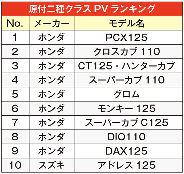 原付二種はレジャーモデルが多数ランクイン。今年はヤマハ「XSR125」の動向にも注目