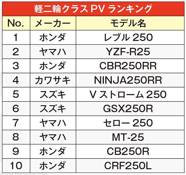 ニューモデルの台頭目立つ軽二輪。海外メーカーのモデルにも注目