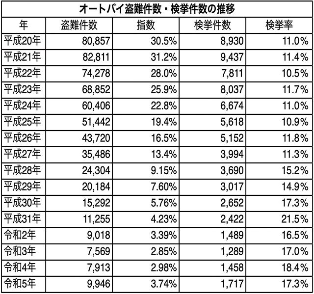 ※資料：日本二輪車オークション協会
